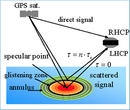 GPS signal propagation and scattering geometries