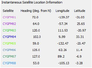 Instantaneous satellite location panel