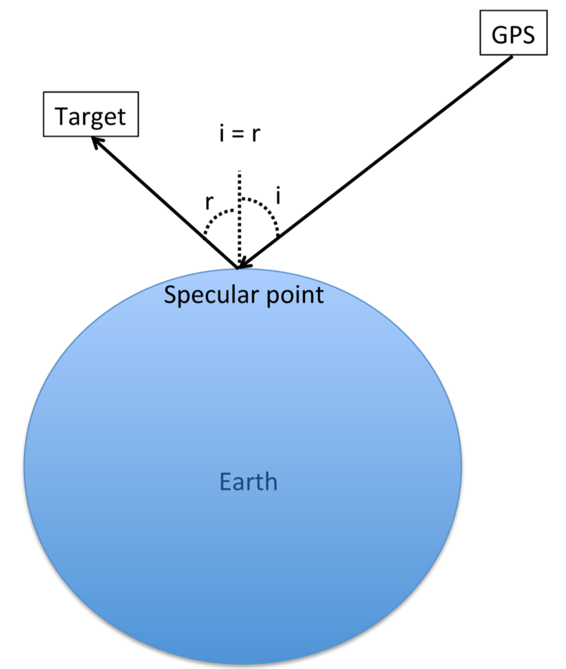 Geometry of a specular point